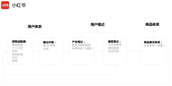 小红书在线网页网站功能优化升级用户体验提升ing