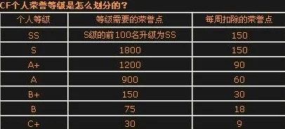 2022穿越火线全新段位等级表大揭秘：惊喜升级，新增顶尖荣耀段位等你来挑战！