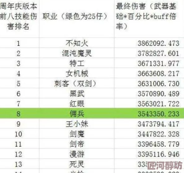 DNF2018年度职业伤害排名：深度解析哪个角色输出最高